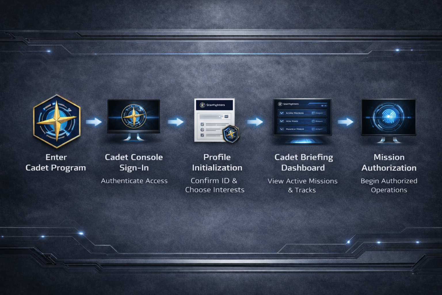 Cadet onboarding flow and progression map