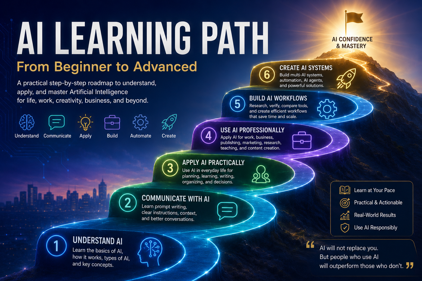 A visual artificial intelligence learning path from foundational understanding to advanced systems