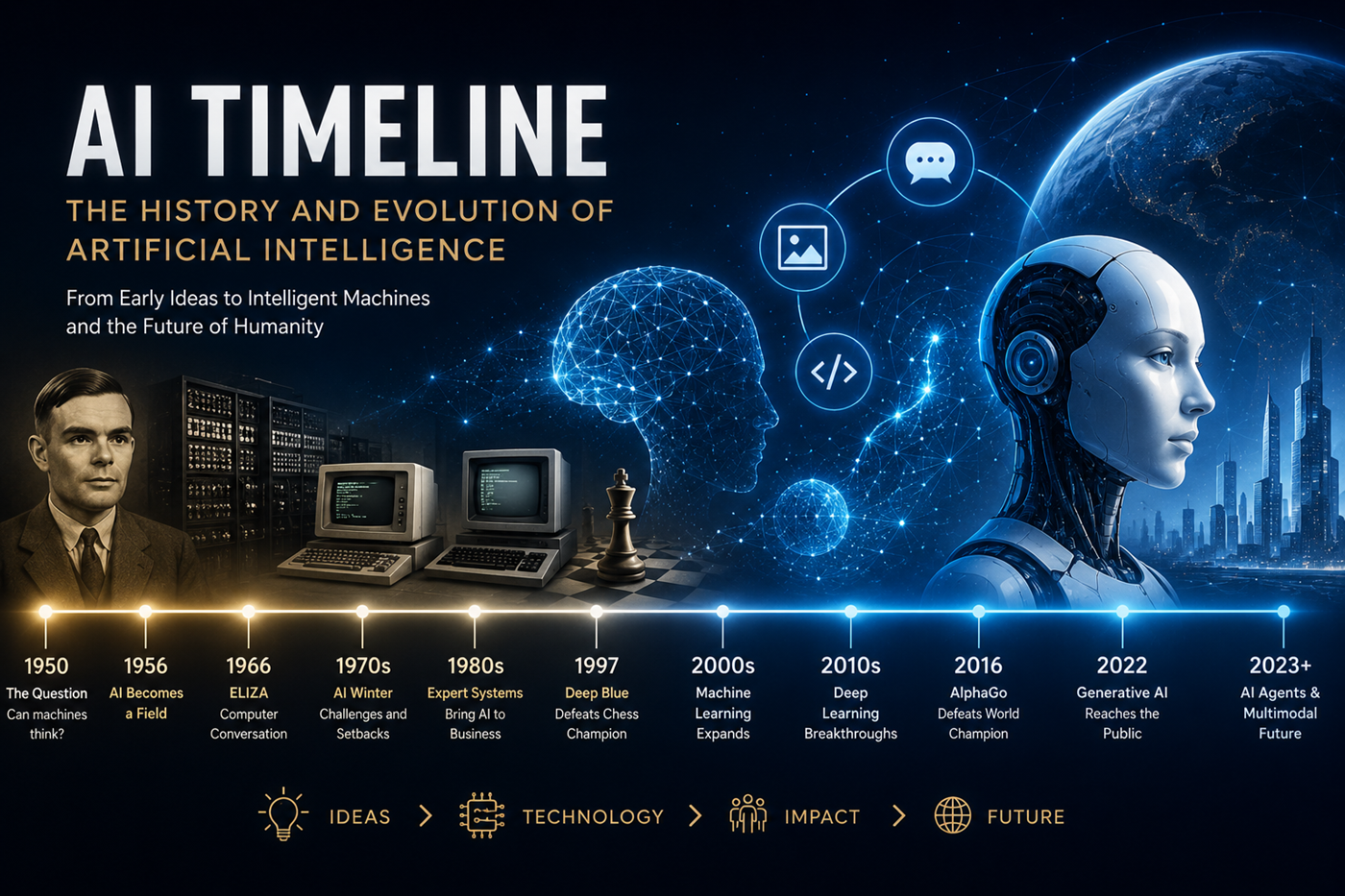 Visual timeline showing the evolution of artificial intelligence from early computing to modern generative AI