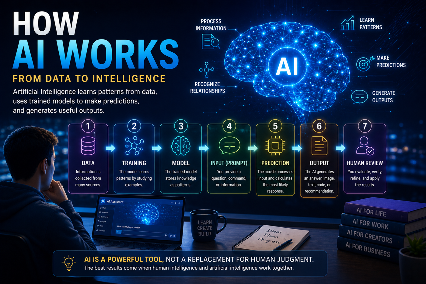 A visual explanation showing how artificial intelligence learns patterns from data and produces outputs
