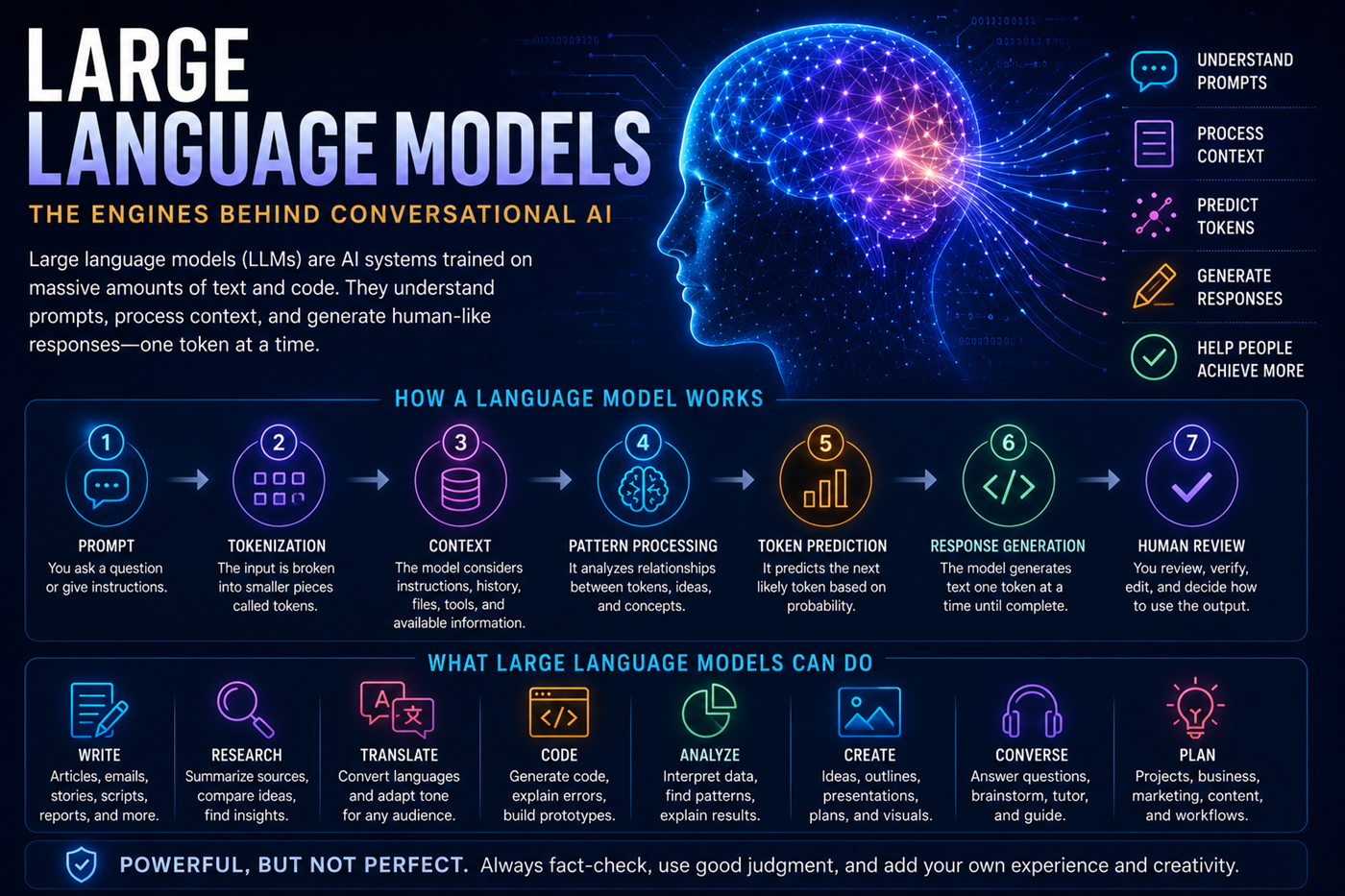 Large language model processing a prompt, context, tokens, and human review