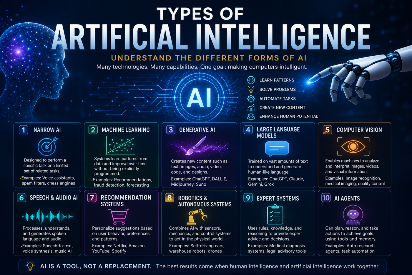 An infographic showing narrow AI, machine learning, generative AI, language models, computer vision, robotics, and AI agents