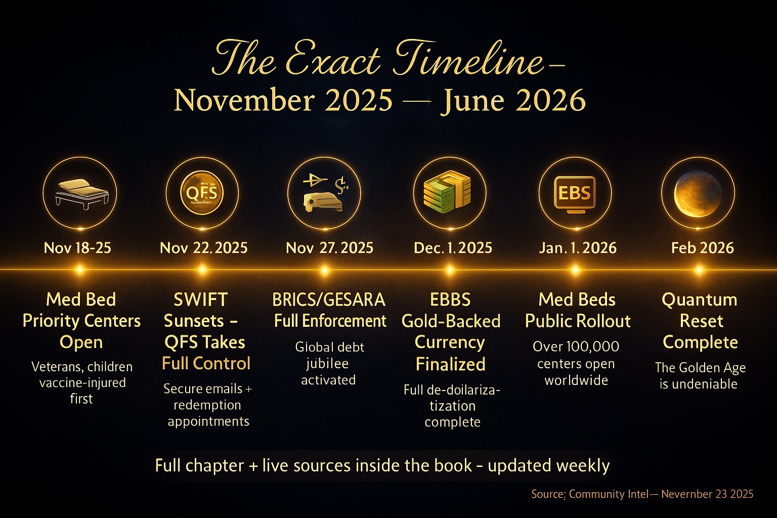 Med Beds 2025-2026 Timeline