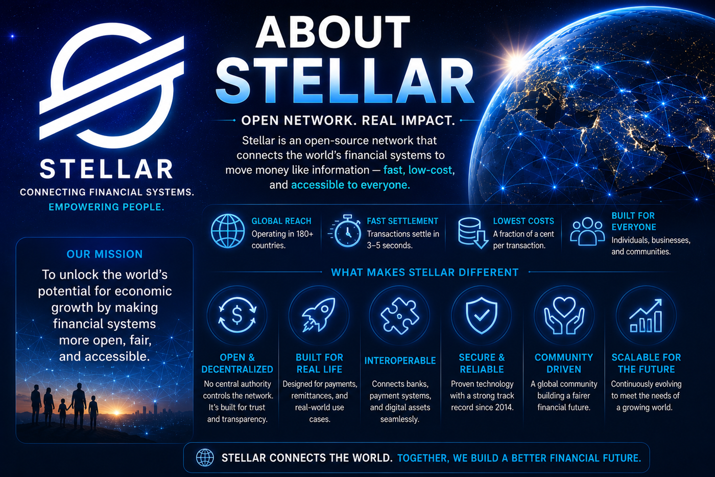 About Stellar network showing global financial access, stablecoins, remittances, and XLM