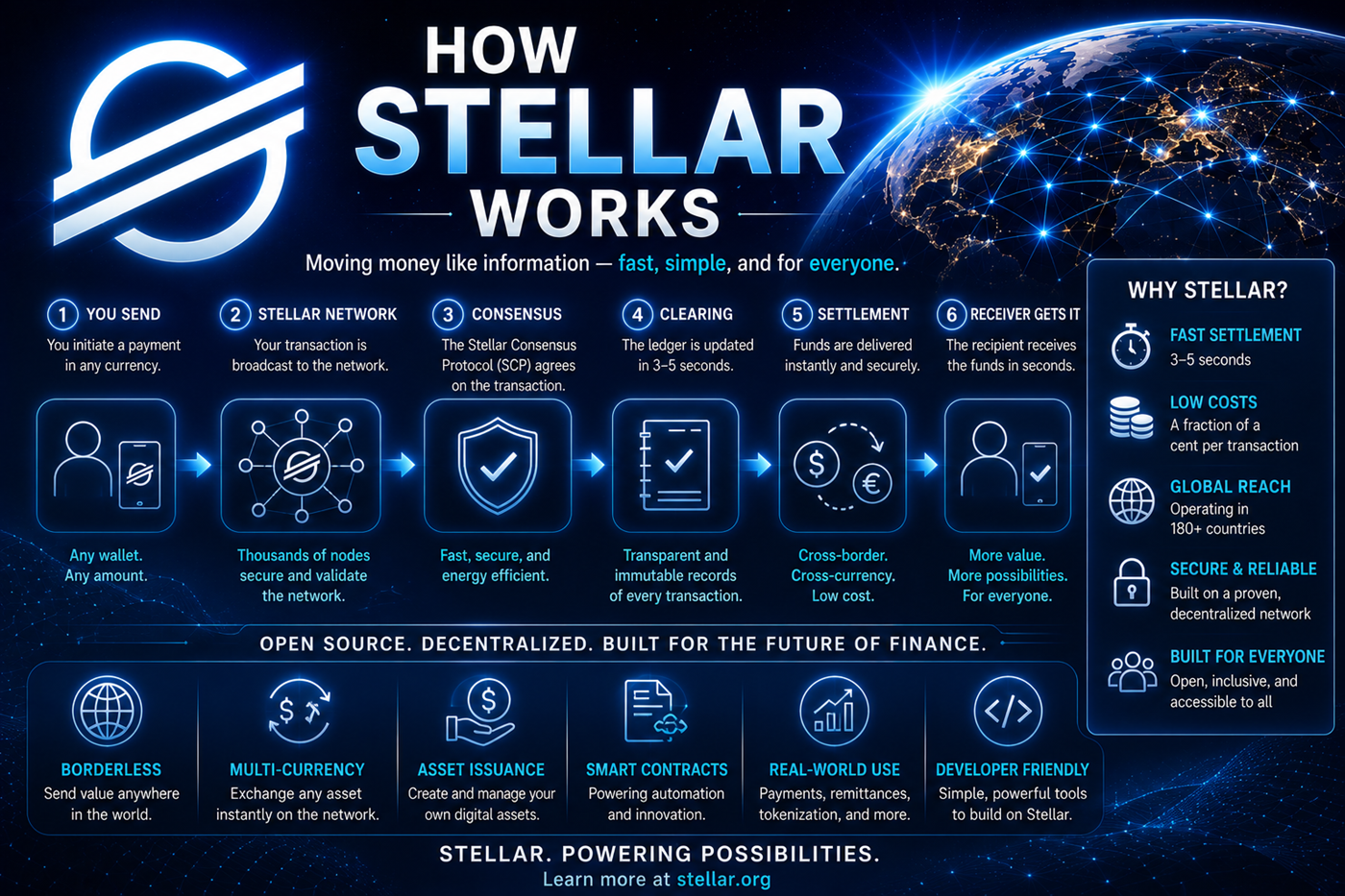 How Stellar works with XLM, stablecoins, anchors, payments, and global financial access