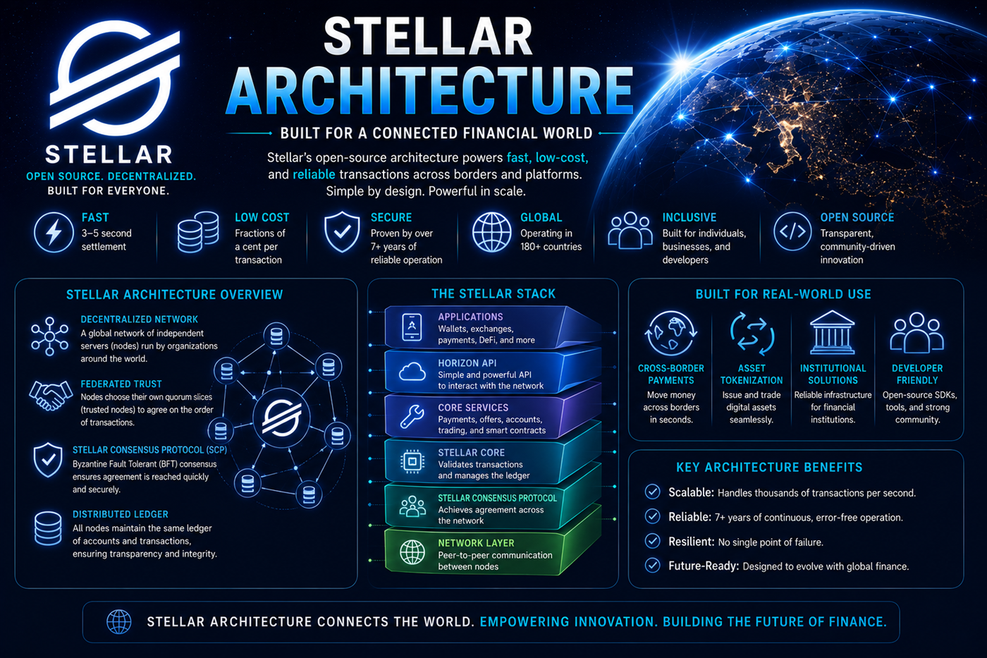 Stellar architecture showing accounts, assets, anchors, transactions, wallets, and consensus