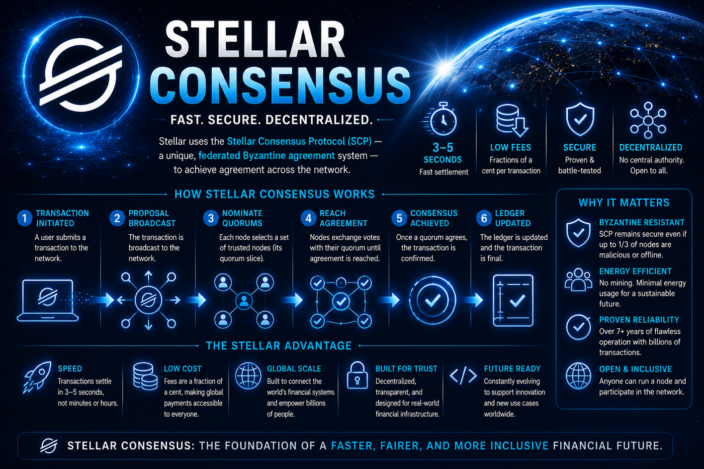 Stellar Consensus Protocol showing validators, network agreement, fast settlement, and XLM