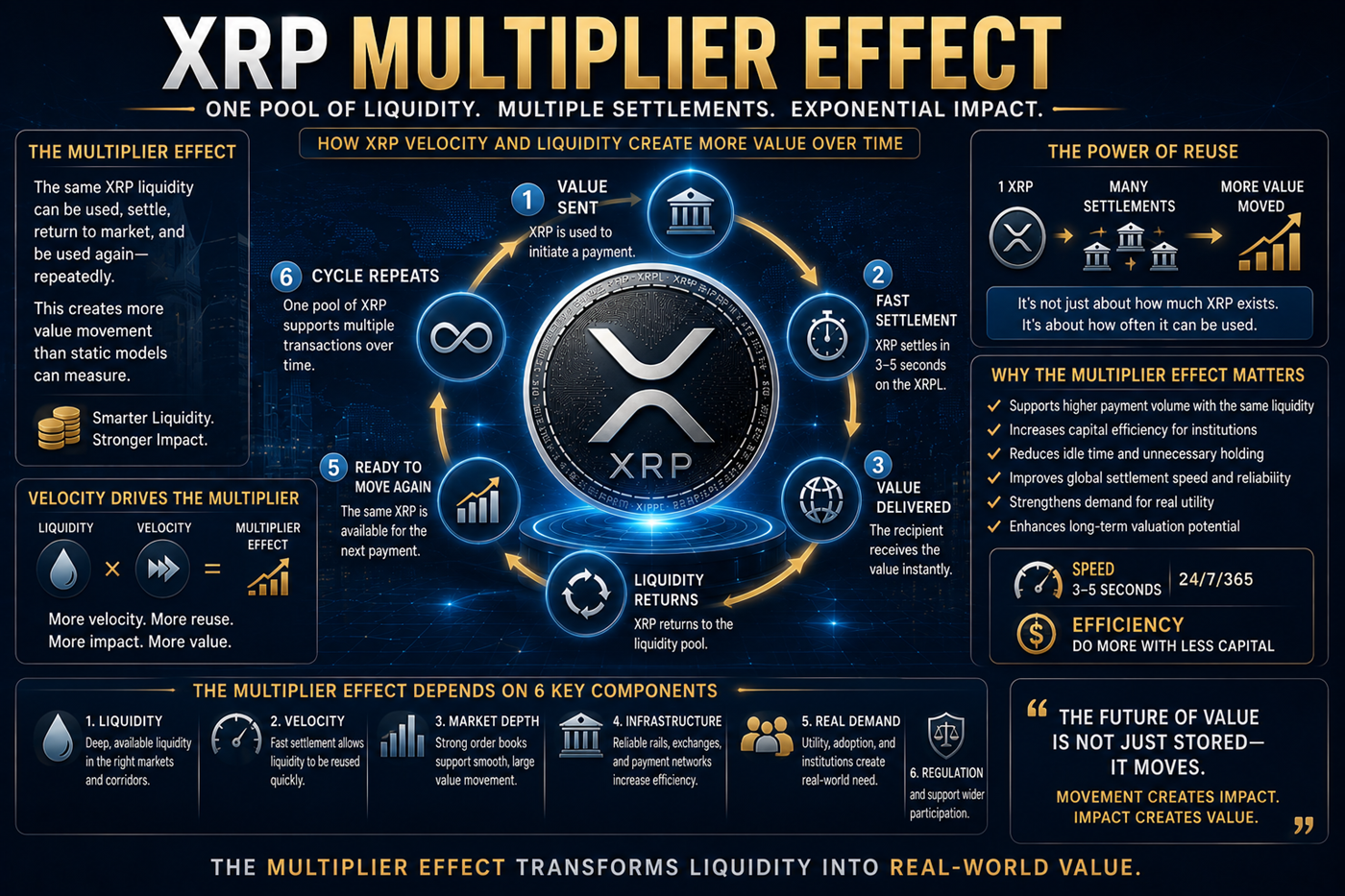 XRP multiplier effect showing one pool of liquidity supporting repeated settlement cycles, velocity, capital efficiency, and global value movement