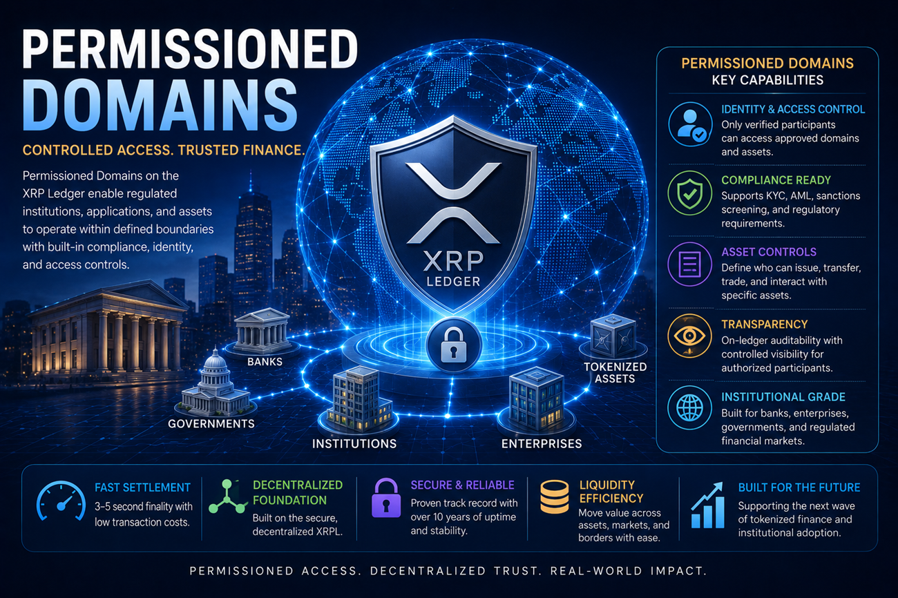 Permissioned Domains on the XRP Ledger showing controlled access, compliance, tokenized assets, and institutional finance