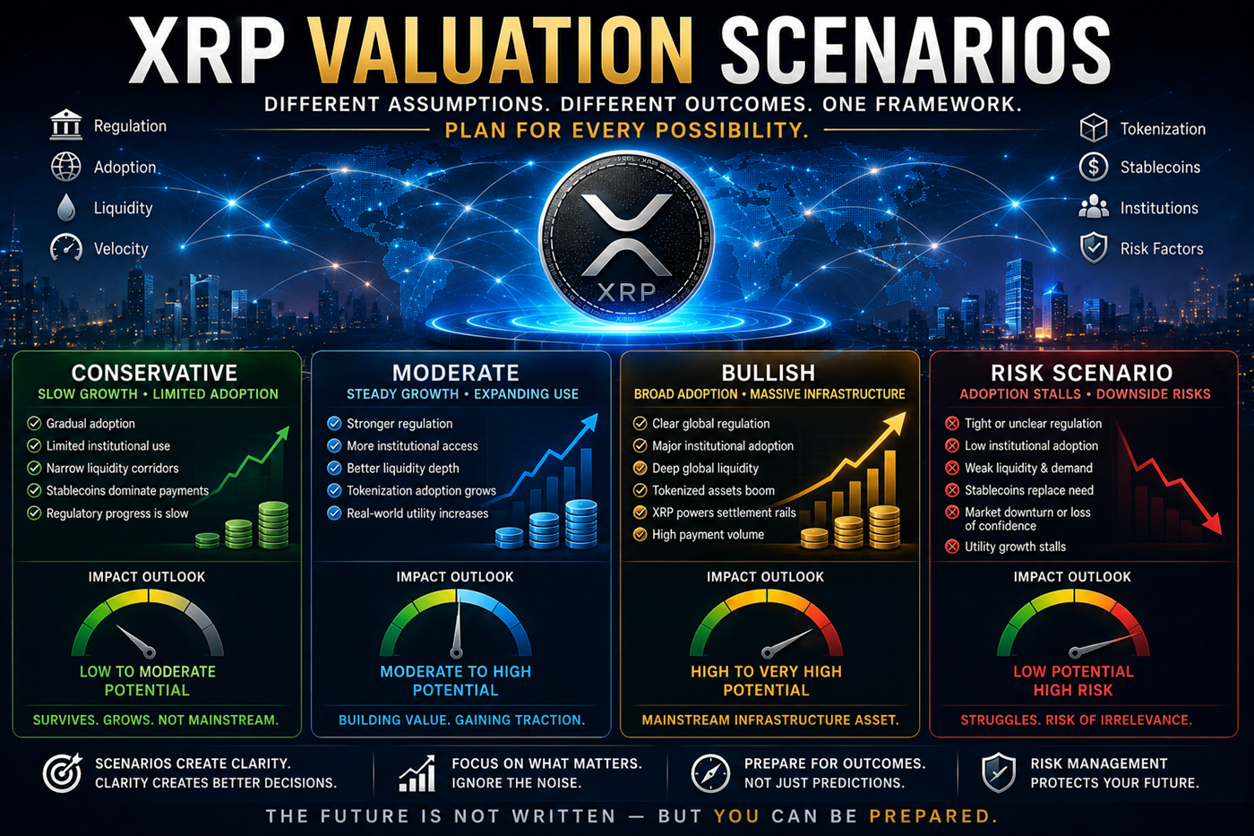XRP valuation scenarios showing conservative, moderate, bullish, and risk-based outcomes with liquidity, adoption, regulation, and infrastructure assumptions