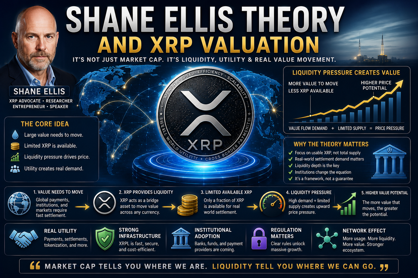 Shane Ellis Theory and XRP valuation showing liquidity, utility demand, settlement flows, market depth, institutional adoption, and practical price pressure analysis