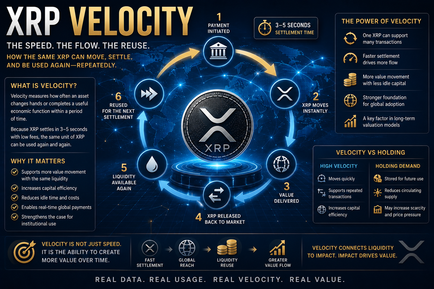 XRP velocity valuation showing repeated settlement cycles, fast transactions, global payment flows, and liquidity movement