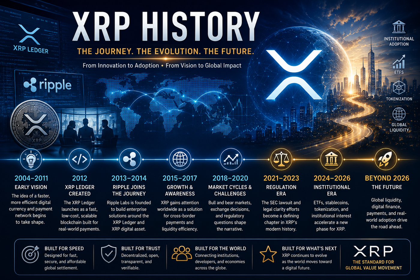 XRP History Timeline